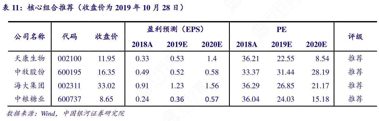 核心组合推荐（收盘价为2019年10月28日）