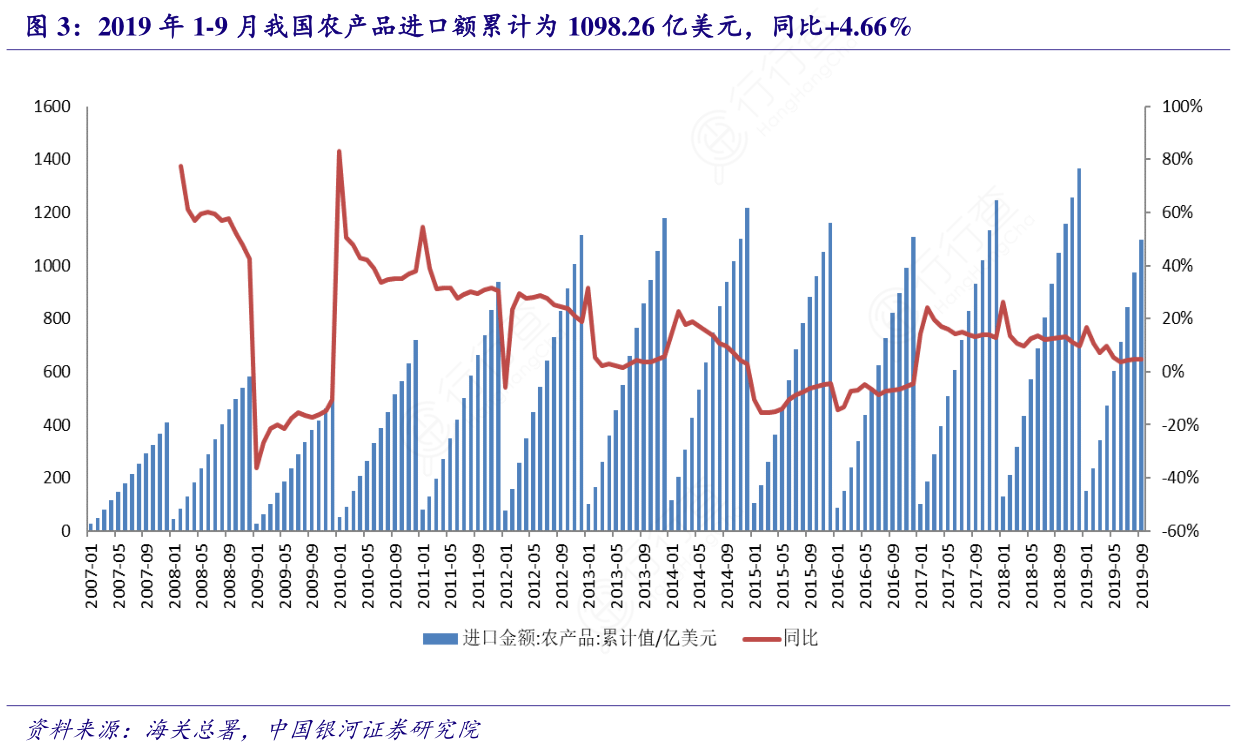 2019年1-9月我国农产品进口额累计为1098-26亿美元，同比+4-6