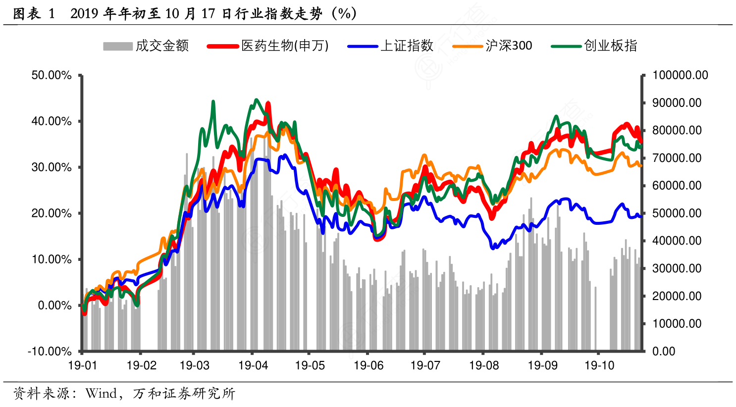 2019年年初至10月17日行业指数走势（%）