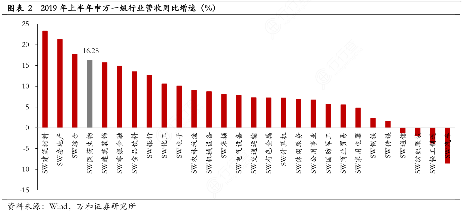 2019年上半年申万一级行业营收同比增速（%）