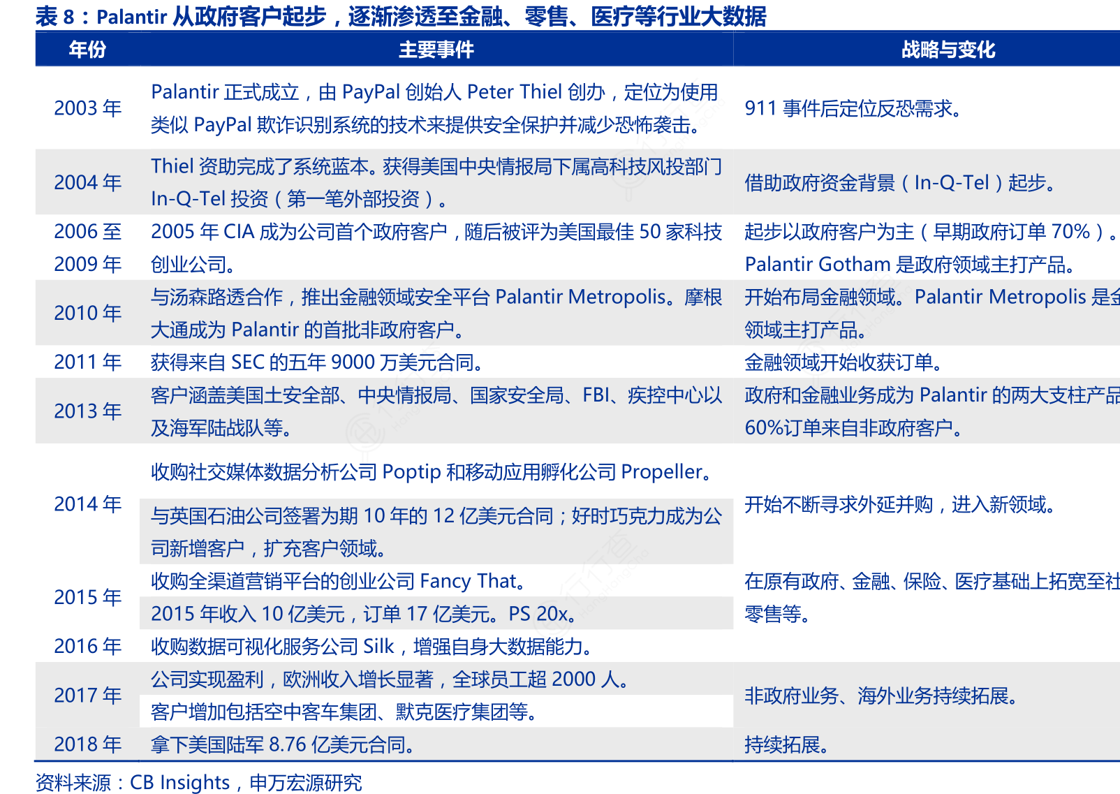 Palantir从政府客户起步，逐渐渗透至金融、零售、医疗等行业大数据