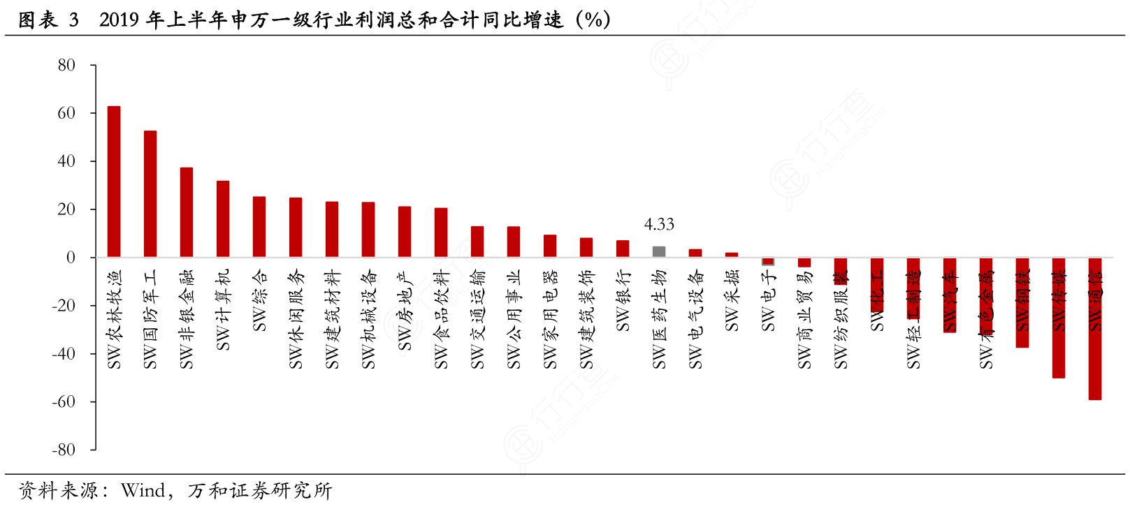 2019年上半年申万一级行业利润总和合计同比增速（%）