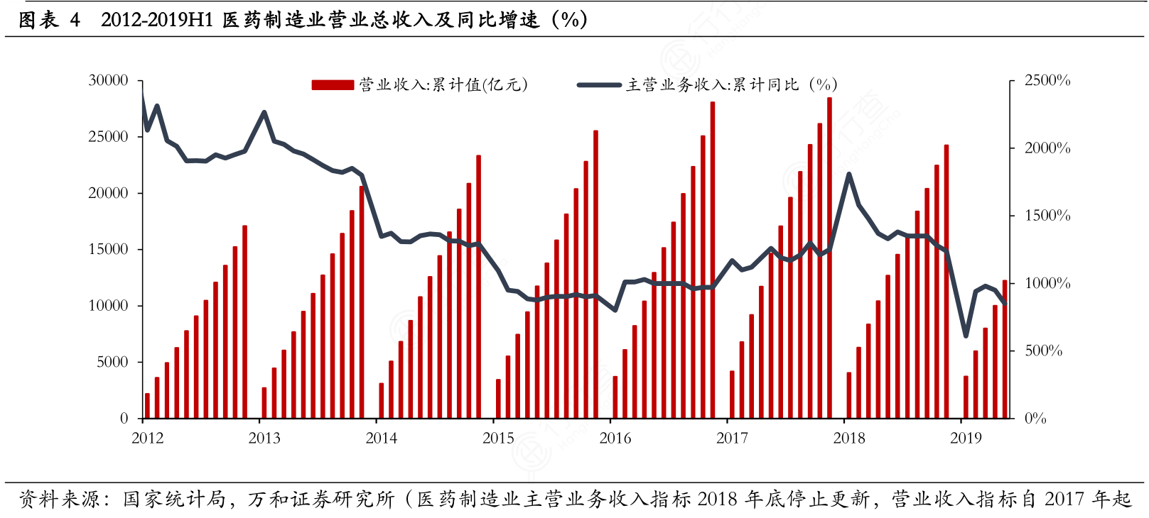 2012-2019H1医药制造业营业总收入及同比增速（%）