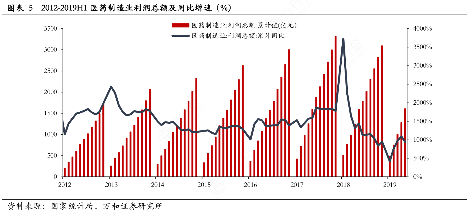 2012-2019H1医药制造业利润总额及同比增速（%）