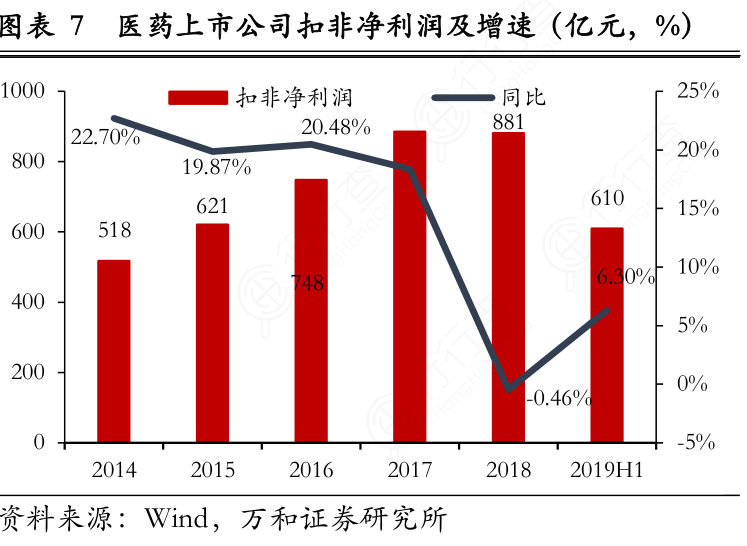 医药上市公司扣非净利润及增速（亿元，%）