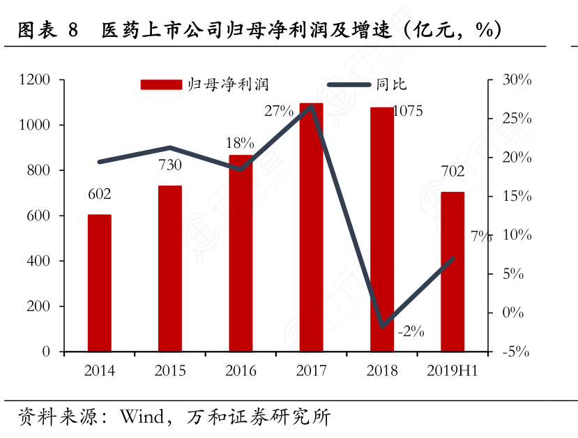 医药上市公司归母净利润及增速（亿元，%）