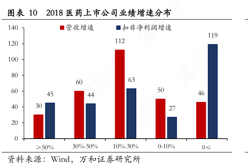 2018医药上市公司业绩增速分布