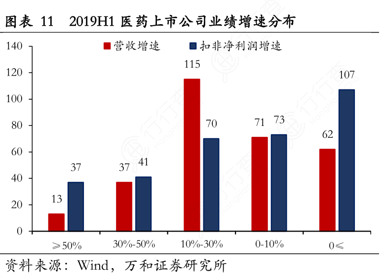 2019H1医药上市公司业绩增速分布