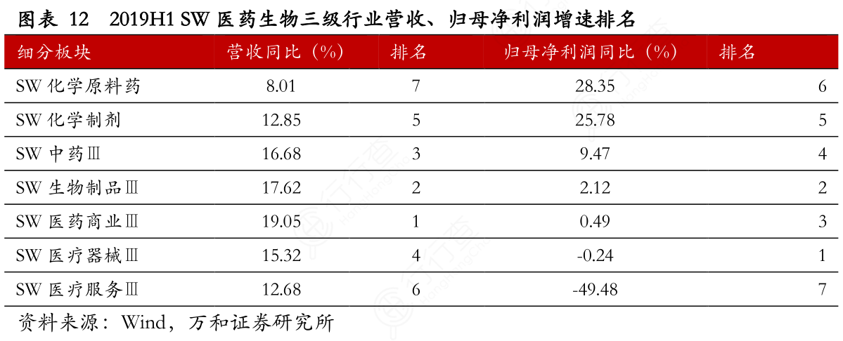 2019H1_SW医药生物三级行业营收、归母净利润增速排名