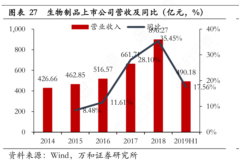 生物制品上市公司营收及同比（亿元，%）