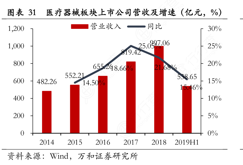 医疗器械板块上市公司营收及增速（亿元，%）