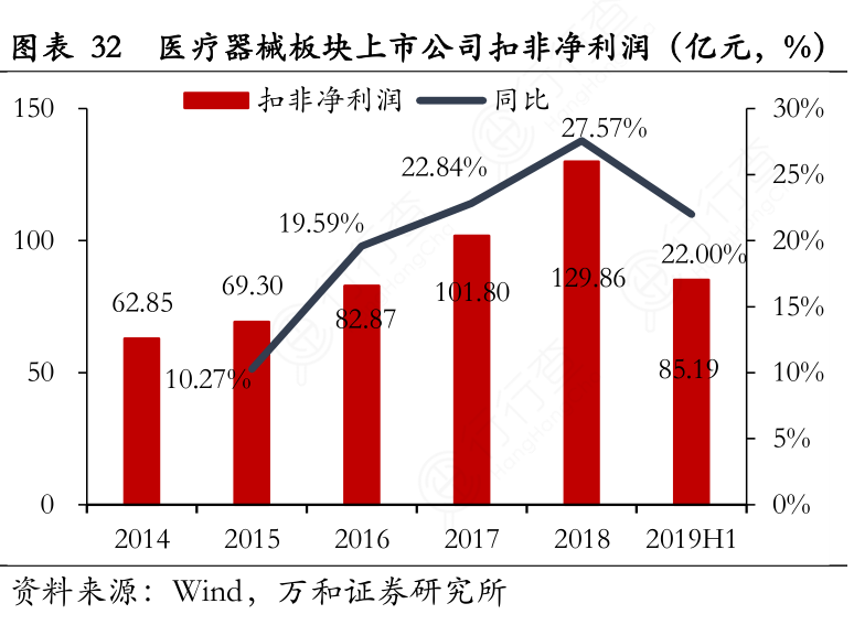 医疗器械板块上市公司扣非净利润（亿元，%）