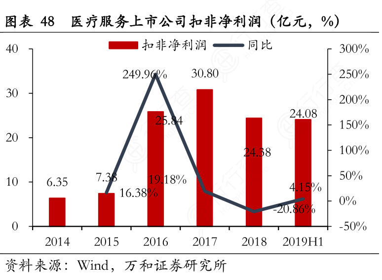 医疗服务上市公司扣非净利润（亿元，%）