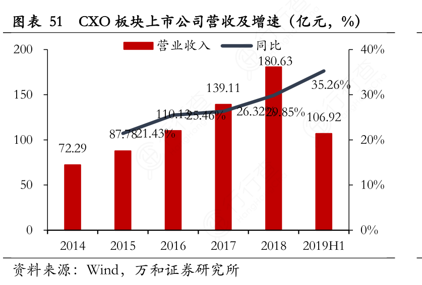 CXO板块上市公司营收及增速（亿元，%）