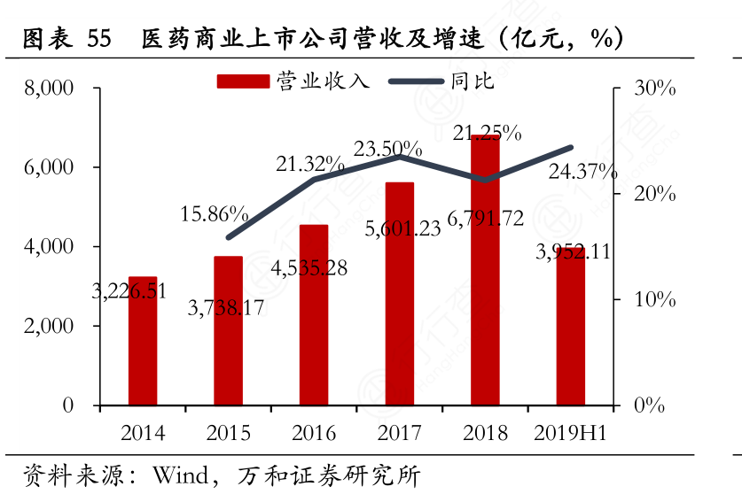 医药商业上市公司营收及增速（亿元，%）