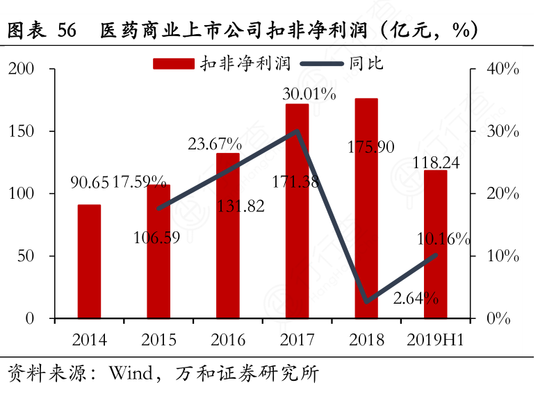 医药商业上市公司扣非净利润（亿元，%）