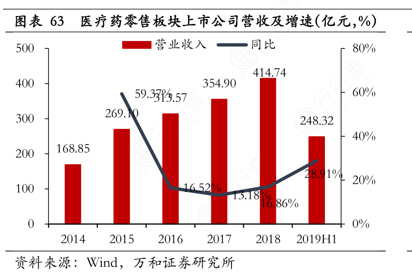 医疗药零售板块上市公司营收及增速（亿元，%）