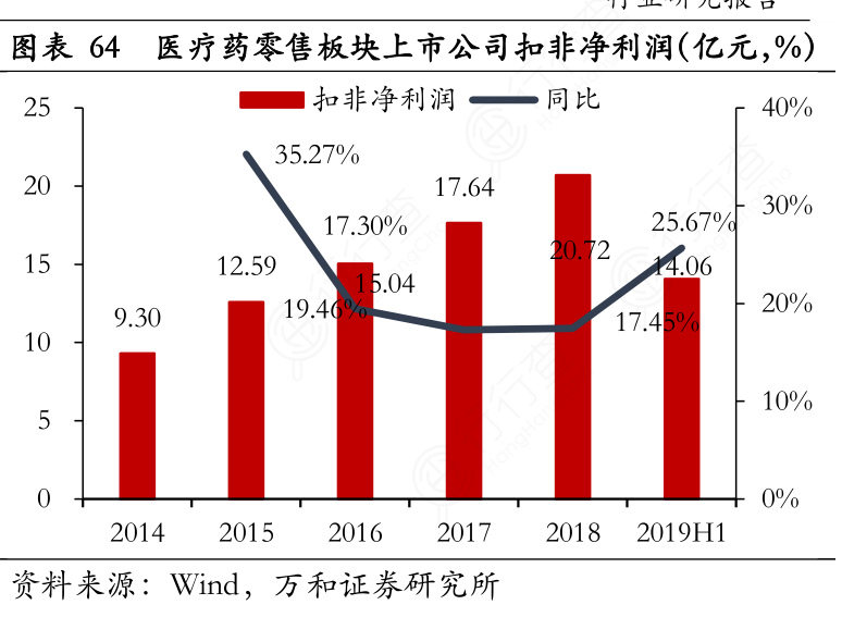 医疗药零售板块上市公司扣非净利润（亿元，%）
