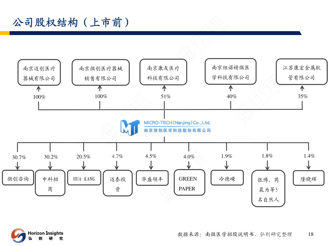 公司股权结构（上市前）
