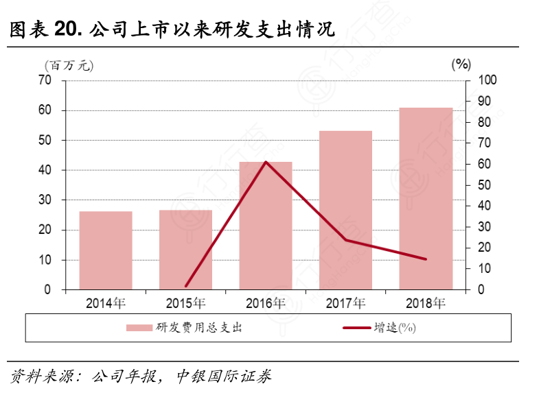 公司上市以来研发支出情况