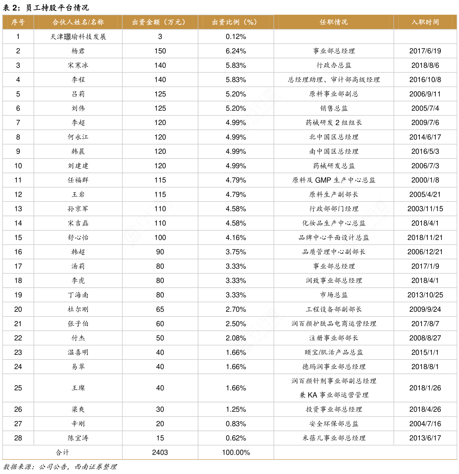 员工持股平台情况