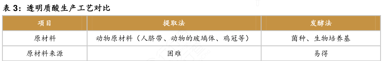 透明质酸生产工艺对比