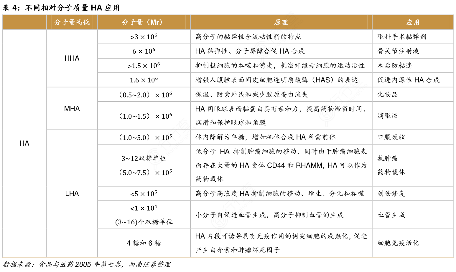 不同相对分子质量HA应用