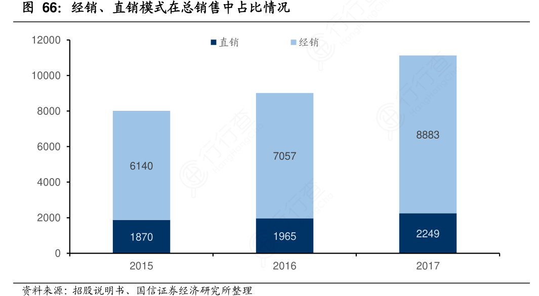 经销、直销模式在总销售中占比情况