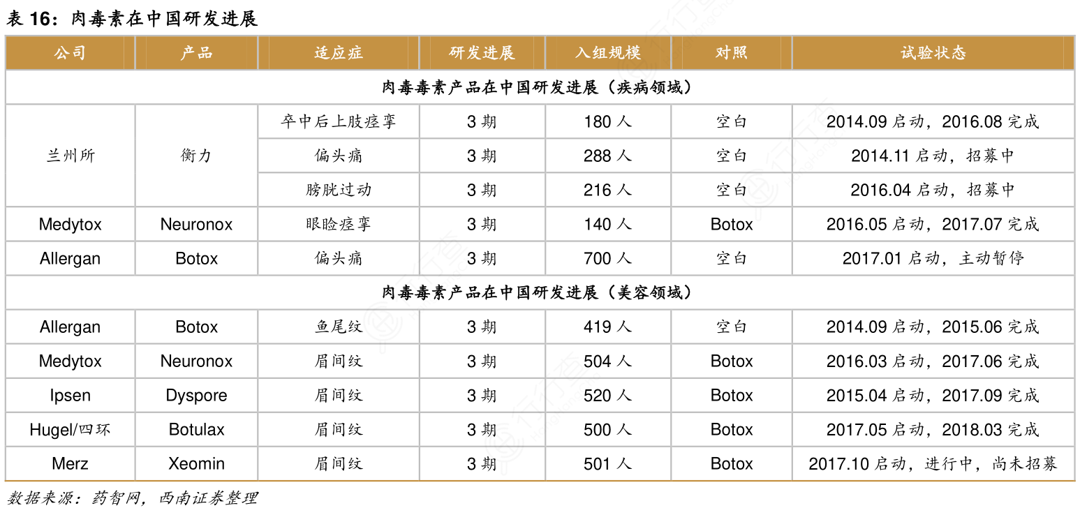 肉毒素在中国研发进展