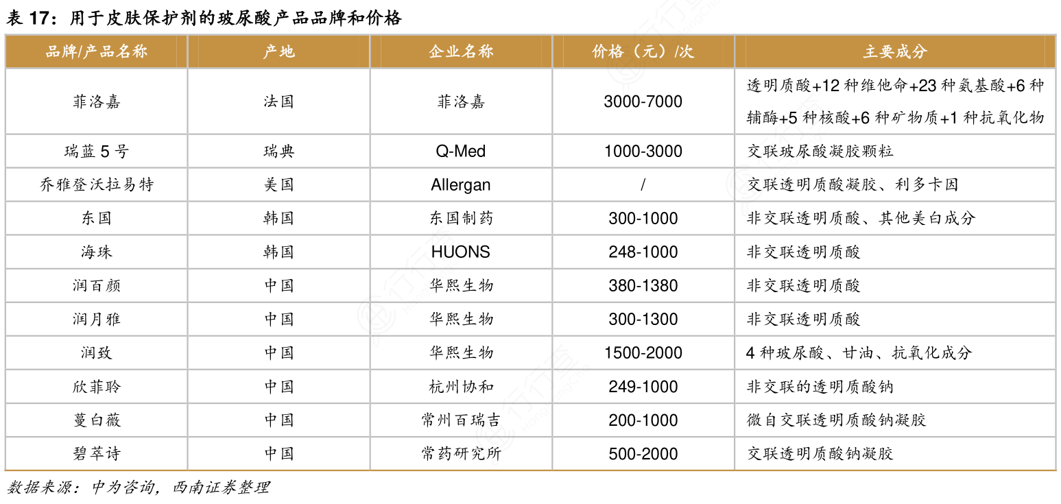 用于皮肤保护剂的玻尿酸产品品牌和价格