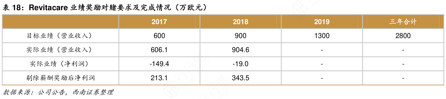 Revitacare业绩奖励对赌要求及完成情况（万欧元）