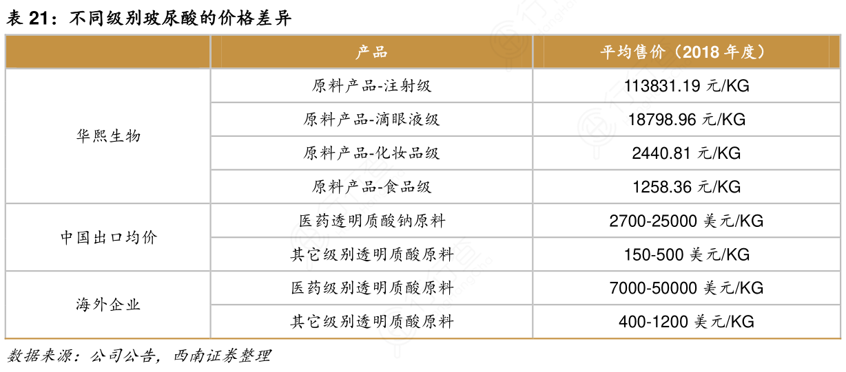 不同级别玻尿酸的价格差异