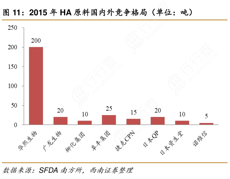 2015年HA原料国内外竞争格局（单位：吨）