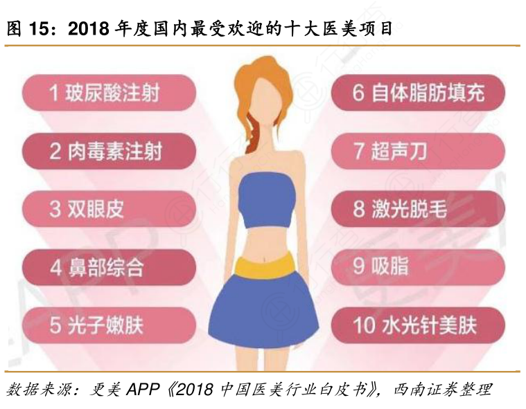 2018年度国内最受欢迎的十大医美项目