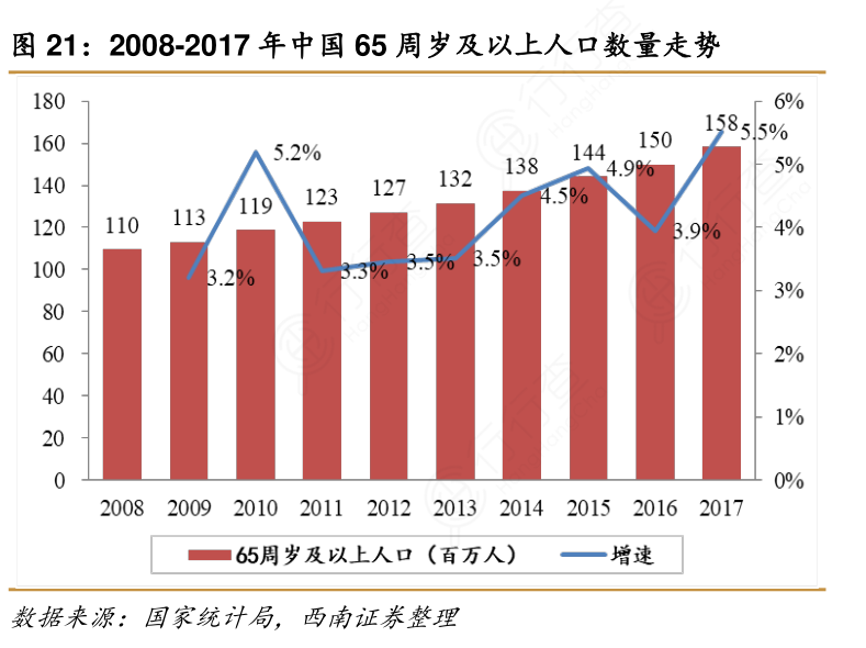 2008-2017年中国65周岁及以上人口数量走势