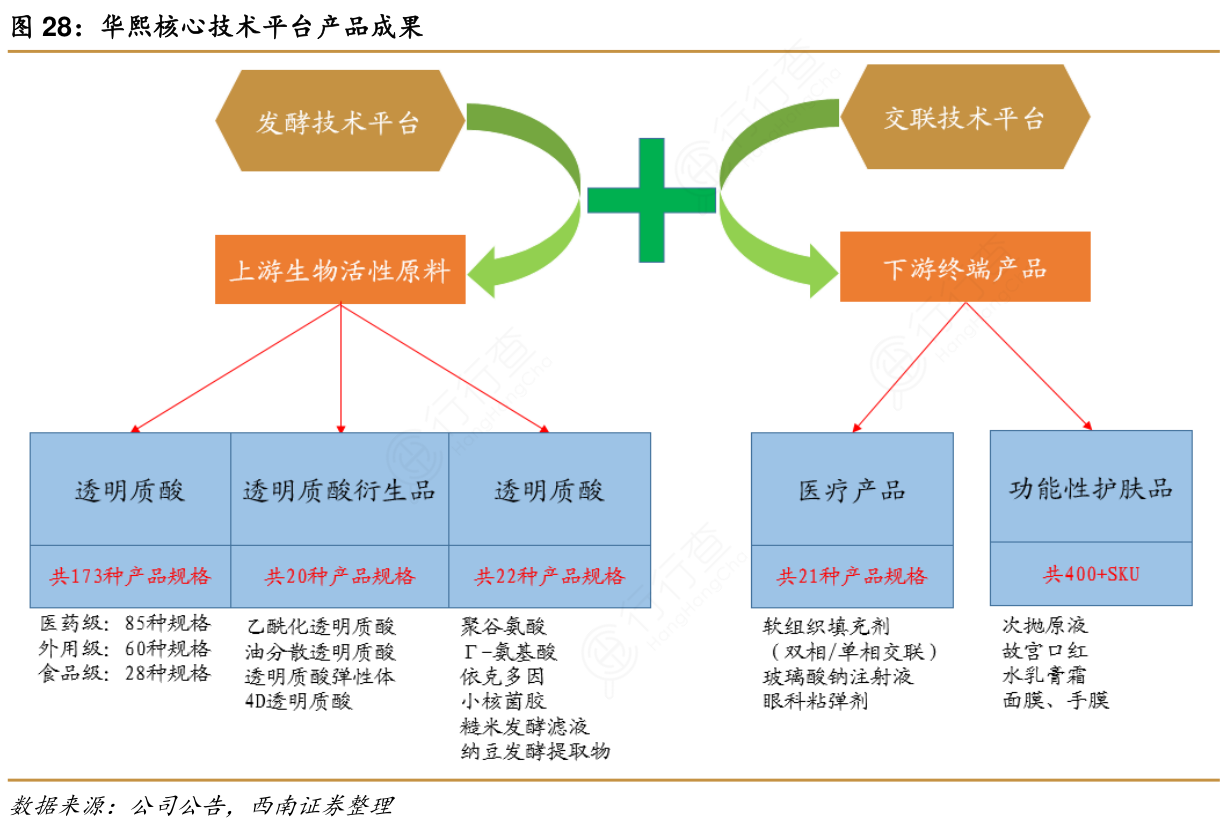 华熙核心技术平台产品成果