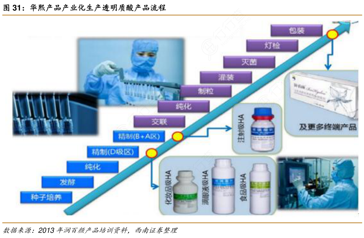 华熙产品产业化生产透明质酸产品流程