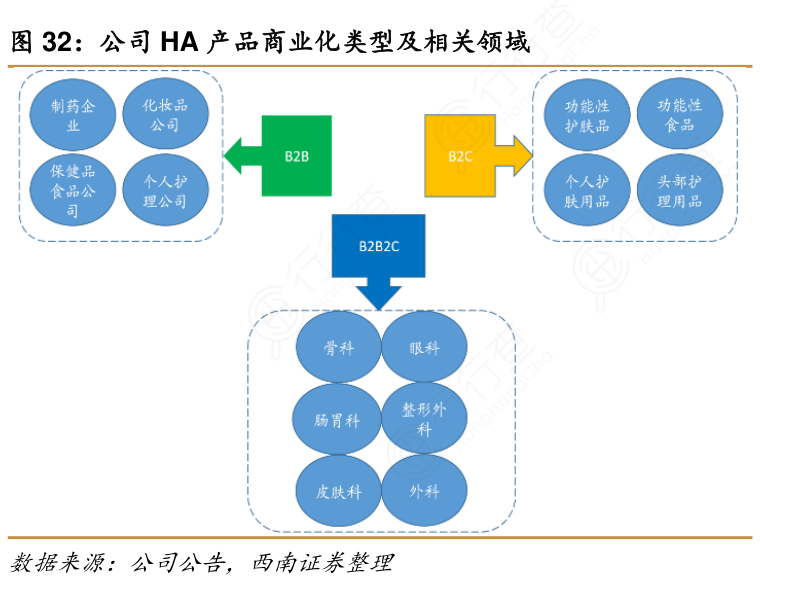 公司HA产品商业化类型及相关领域