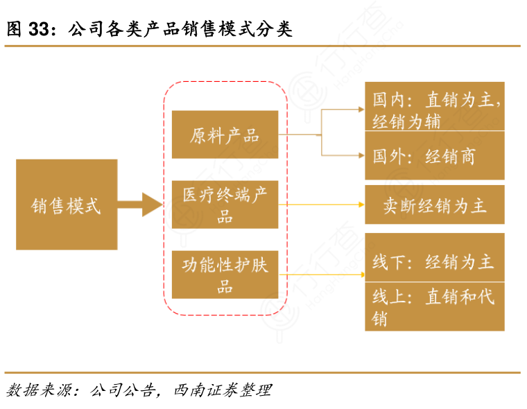 公司各类产品销售模式分类