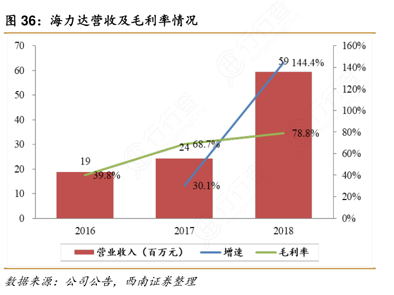 海力达营收及毛利率情况