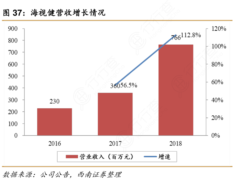 海视健营收增长情况