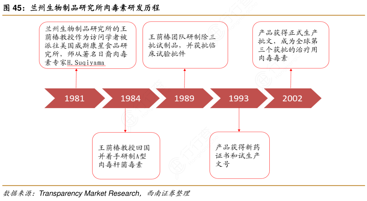 兰州生物制品研究所肉毒素研发历程