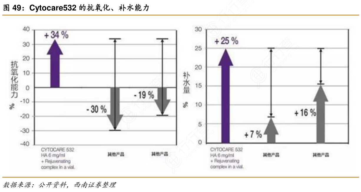 Cytocare532的抗氧化、补水能力