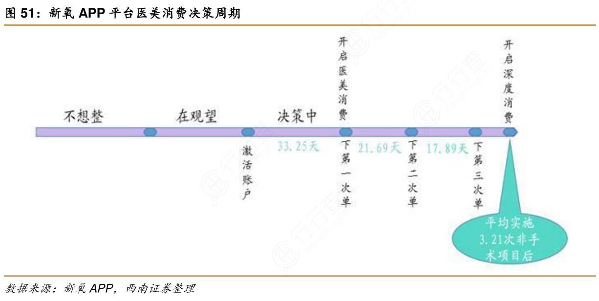 新氧APP平台医美消费决策周期