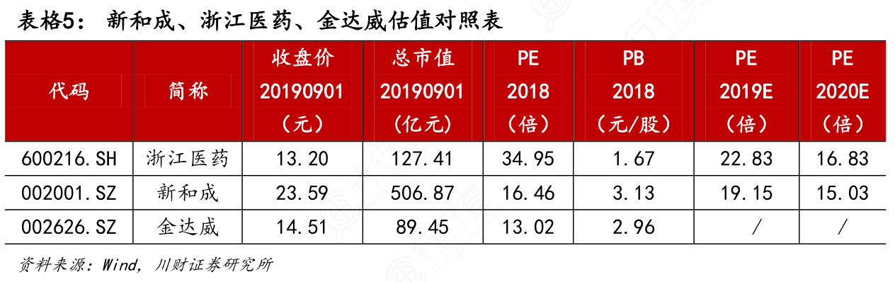 表格5：新和成、浙江医药、金达威估值对照表