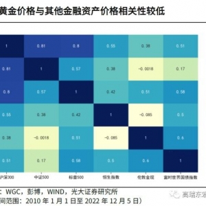 高瑞东等：底部已现，黄金已步入上行通道