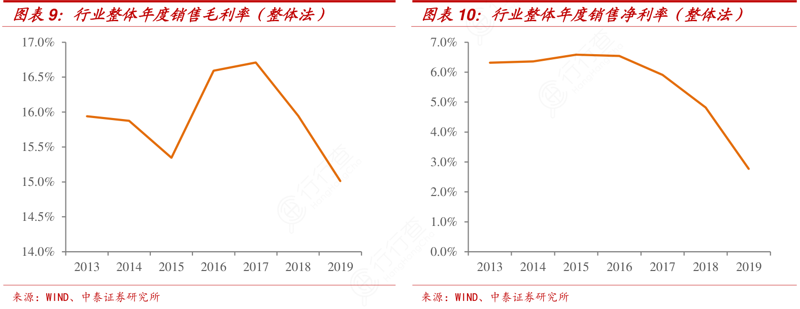 行业整体年度销售毛利率（整体法）_图表10：行业整体年度销售净利率（整体