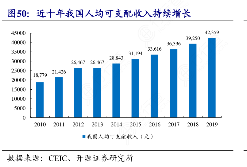 近十年我国人均可支配收入持续增长