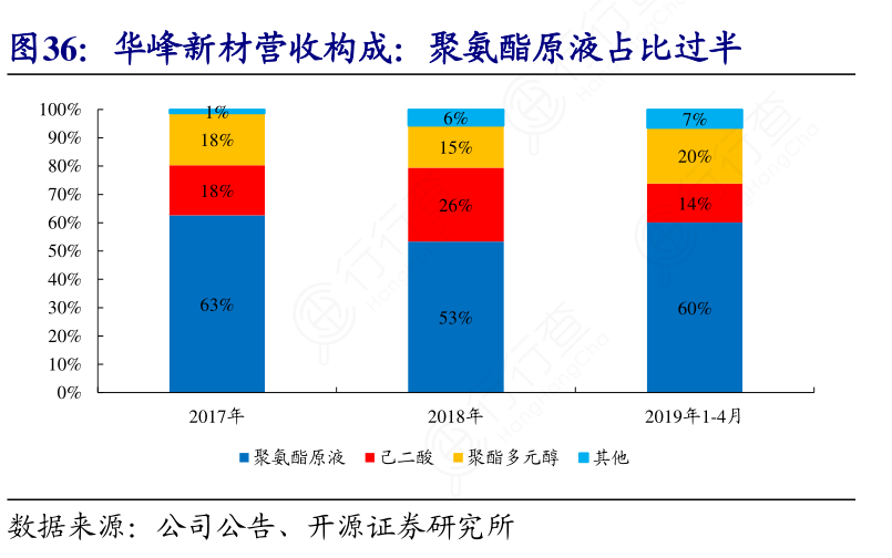 华峰新材营收构成：聚氨酯原液占比过半