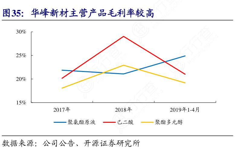 华峰新材主营产品毛利率较高